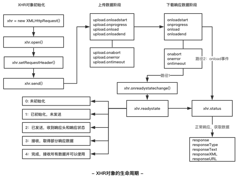 （转）AJAX原理与CORS跨域